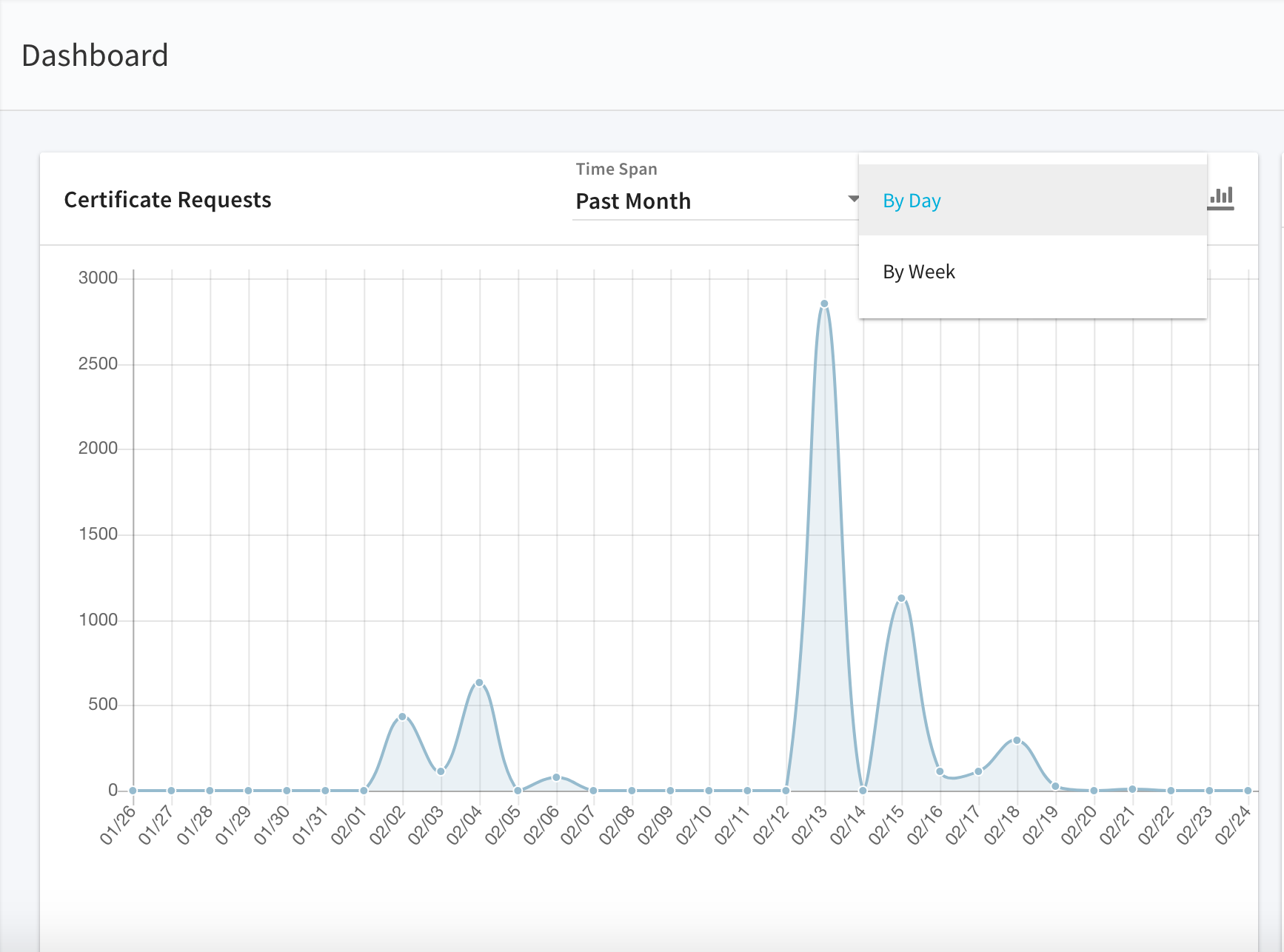 _images/ZTPKI-DashboardCertRequestPeriod.png