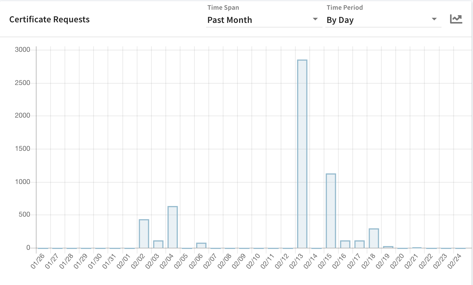 _images/ZTPKI-DashboardGraph1.png