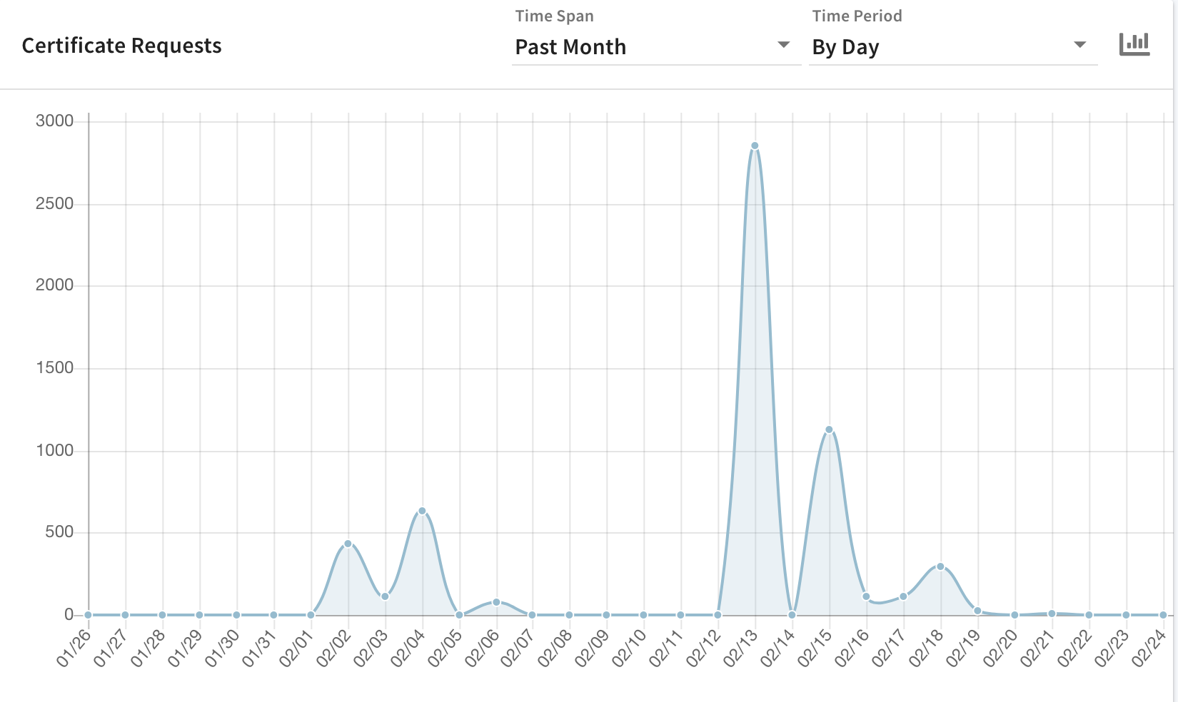 _images/ZTPKI-DashboardGraph2.png